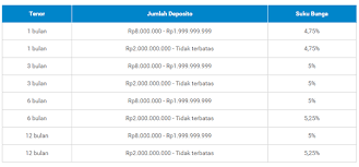 Bank bca tengah melakukan promosi kta bca. Berapa Suku Bunga Deposito Bank Bca Quora