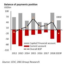 India Nexus Of Improving Inflation And Bop But Moderate Growth