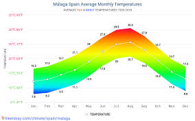 Data Tables And Charts Monthly And Yearly Climate Conditions