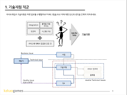 각 부문 신입/경력 공개 채용 ~06.30(수요일) 엔테크서비스. ì¹´ì¹´ì˜¤ê²Œìž„ì¦ˆ ì±„ìš©ì—°ê³„ ì¸í„´ ê¸°ìˆ ì§êµ° ì‚¬ì „ê³¼ì œ 1