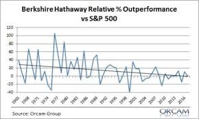 Heres A Not So Pretty Picture Buffett Vs The S P 500