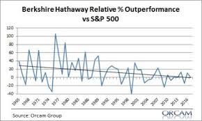 heres a not so pretty picture buffett vs the s p 500