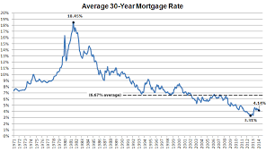 Fixed Mortgage Rates Hit Seven Month Low Likely Headed Up