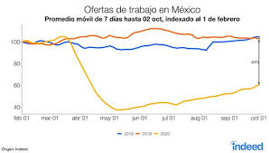 Empleo en mexico te dara la pauta para desempe�arte en las entrevistas de trabajo o empleo en mexico, es un conjunto de excelentes herramientas con tips. Mercado Laboral Mexicano Asi Es El Comportamiento Durante La Pandemia