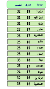 اتجاه الرياح متقلبة الاتجاه إلى جنوبية شرقية. Ø¯Ø±Ø¬Ø§Øª Ø§Ù„Ø­Ø±Ø§Ø±Ø© Ø§Ù„Ù…ØªÙˆÙ‚Ø¹Ø© Ø§Ù„ÙŠÙˆÙ… Ø¹Ù„Ù‰ Ù…Ø®ØªÙ„Ù Ø§Ù„Ù…Ø¯Ù† Ø§Ù„Ù…ØµØ±ÙŠØ© Ø³Ø·ÙˆØ± Ø¯ÙˆØª Ù†Øª