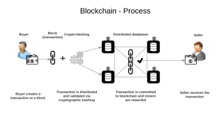 What's your potential blockchain roi? The Potential Of Blockchain Technology Application In The Food System Ift Org