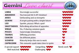 gemini couple horoscope zodiac perfect match chart best