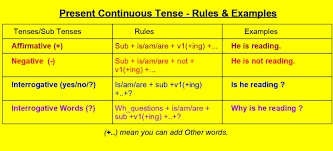 Present continuous (progressive) tense refers to actions happening in present time. Present Continuous Tense Examples Rules In Hindi Aaaenos Com