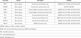 What is cell culture for? Cell Lines And Culture Media Used For The Presented Investigations Download Table