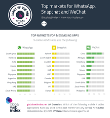 Top Markets For Whatsapp Snapchat And Wechat Infographic Social Media Infographic Infographic Marketing Social Media