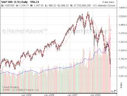 Trading Stock Market Stock Market Crash 1929 1987 2000 2008