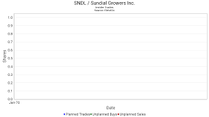 (sndl) stock quote, history, news and other vital information to help you with your stock trading and investing. Sndl Insider Trading Report Sundial Growers Inc