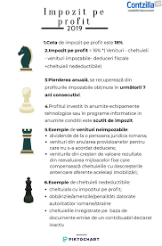 Entitățile care sunt în același timp plătitoare de impozit specific și impozit pe profit pot beneficia, începând din acest an de credit fiscal aferent sponsorizărilor de până la plafonul de 0,5% din cifra de afaceri și 20% din impozitul pe profit datorat. Impozit Pe Profit 2019 Infografic Contabilitate Fiscalitate Monografii Contabile