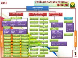 Tamat sudah projek fyp ni. Carta Organisasi Sk Tanjung Puteri Johor Bahru