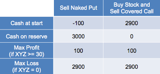 Selling options involves covered and uncovered strategies. Naked Put Vs Covered Call
