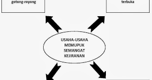 Dengan perkataan lain, televisyen dan radio hendaklah menyiar. Karangan Bahasa Melayu Spm Kertas 1 Bahagian A Usaha Usaha Memupuk Semangat Kejiranan Dalam Kalangan Masyarakat Di Malaysia Karangan Bahasa Melayu Spm
