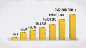 However, the best part of the game is that you can make a single play for. How To Win Jackpot Magnum 4d Malaysia