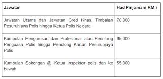 Ia melibatkan suruhanjaya perkhidmatan awam (spa), jabatan perkhidmatan awam (jpa) dan kementerian kewangan juga. Panduan Pinjaman Kenderaan Kerajaan Untuk Penjawat Awam Persekutuan Cikgu Share