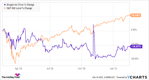 Get the latest biogen stock price and detailed information including biib news, historical charts and realtime prices. Is Biogen Stock A Buy The Motley Fool