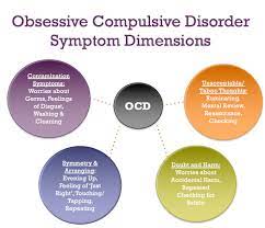 Discrepant snps across four contaminating genes validate the contamination. The 4 Types Of Ocd Ocd Types