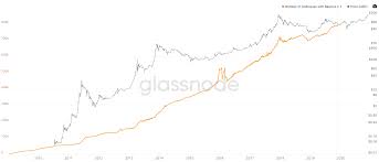 Some cryptocurrencies, like iota, were minted all at once, so the total amount has existed since day 1. Data The Total Value Of Wallets Holding At Least 1 Btc Accounts For 95 Of The Market Value Of Bitcoin Blockcast Cc News On Blockchain Dlt Cryptocurrency