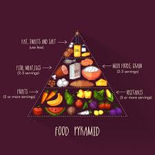 La piramide alimentare, la più nota delle due, si basa sui principi della dieta mediterranea, ossia il modello alimentare sostenibile per eccellenza, dal valore nutrizionale riconosciuto dalla scienza. Dieta Mediterranea I Principi Le Buone Abitudini Da Seguire E I Vantaggi