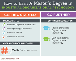 One distinct field is industrial and organizational psychology, otherwise referred to as i/o psychology. Industrial Organization Psychology Masters Programs 2021