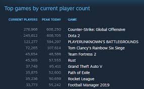 Why Counter Strike Global Offensive Dominates The Charts
