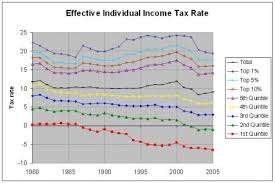 Reagan Tax Cuts Had A Liberal Bias Liberal Bias