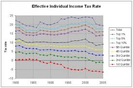 reagan tax cuts had a liberal bias liberal bias