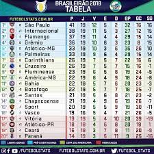 Histórico do torneio robertão o torneio roberto gomes pedrosa, era até o inicio do campeonato brasileiro, a competição de maior expressão no brasil. Tabela Do Campeonato Brasileiro Apos A 19Âª Rodada Futebol Stats