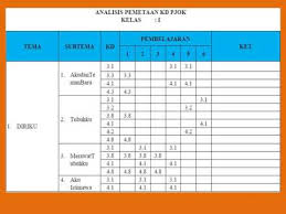 Mata pelajaran tematik umum kelas 4 semester 1 sd/mi terdiri atas lima mupel. Contoh Pemetaan Kd Pjok Sd Kurikulum 2013 Revisi Terbaru By Guru Belajar