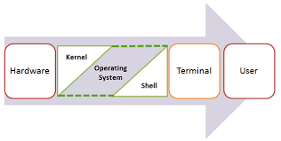 What Is Operating System Explain Types Of Os Features And Examples