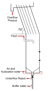 Characterisation of the multiphase fluid dynamics of the CoarseAIR™  fluidised bed flotation cell using the Large Modular Array