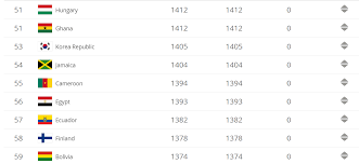 After the 2006 world cup. Fifa World Rankings November 2020 Soccerphile Blog