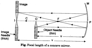 To Find The Value Of V For Different Values Of U In Case Of A Concave Mirror And To Find The Focal Length Learn Cbse Concave Mirrors Focal Length Concave