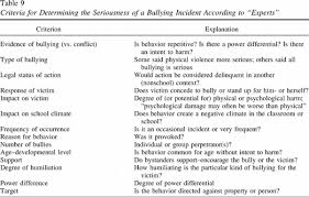 Destroying someone's reputation or relationships. Preservice Teachers Responses To Bullying Scenarios Comparing Physical Verbal And Relational Bullying