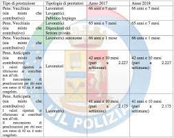 Previdenza Polizia Di Stato Uil Polizia