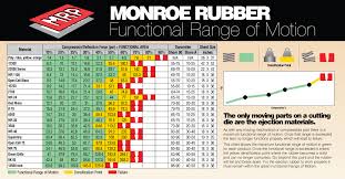 Ejection Rubber Dilemma Durometer Or Compression Deflection