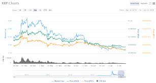 The xrp price page is part of the coindesk 20 that features price history, price ticker, market cap and live charts for the top cryptocurrencies. Analysis Of Ripple Price Chart History Showing You The Future Of Ripple By Sarah Tyler Medium