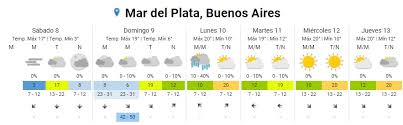 Comienza una semana que será un verdadero alivio para todos los friolentos que sufrieron las bajas temperaturas de la semana pasada. Que Anuncia El Pronostico Para Este Fin De Semana En Mar Del Plata Noticias De Mar Del Plata