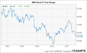 10 reasons now is the time to buy ibm international