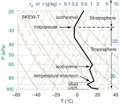 Chapter 5 Atmospheric Stability Atmo 200