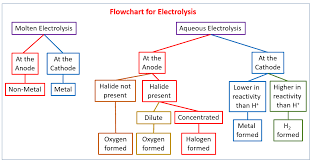 Chemical Reactions Igcse Chemistry Solutions Examples