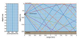 Sound travels about 1500 meters per second in seawater. How Does Sound Travel In Shallow Water Discovery Of Sound In The Sea