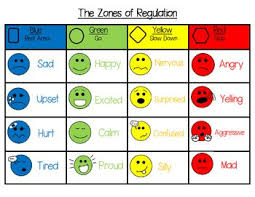 this is a zones of regulation visual poster that introduces