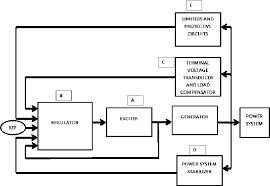 In synchronous motor the speed remains constant irrespective of the loads. Generator Excitation Control And Coordination For Protection By Dumsile Semantic Scholar