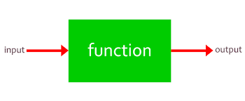 Introduction To Mathematical Functions And Its Definition To Understand Conditions To Call A Math Relationship Between Eleme Function Mathematics Understanding