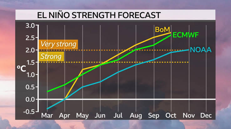 Record global temperatures possible as chance of a 'super El Niño' grows -  BBC Weather