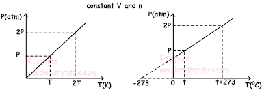 Note what happens to the temperature, volume, and amount of gas. Gas Laws With Examples Online Chemistry Tutorials